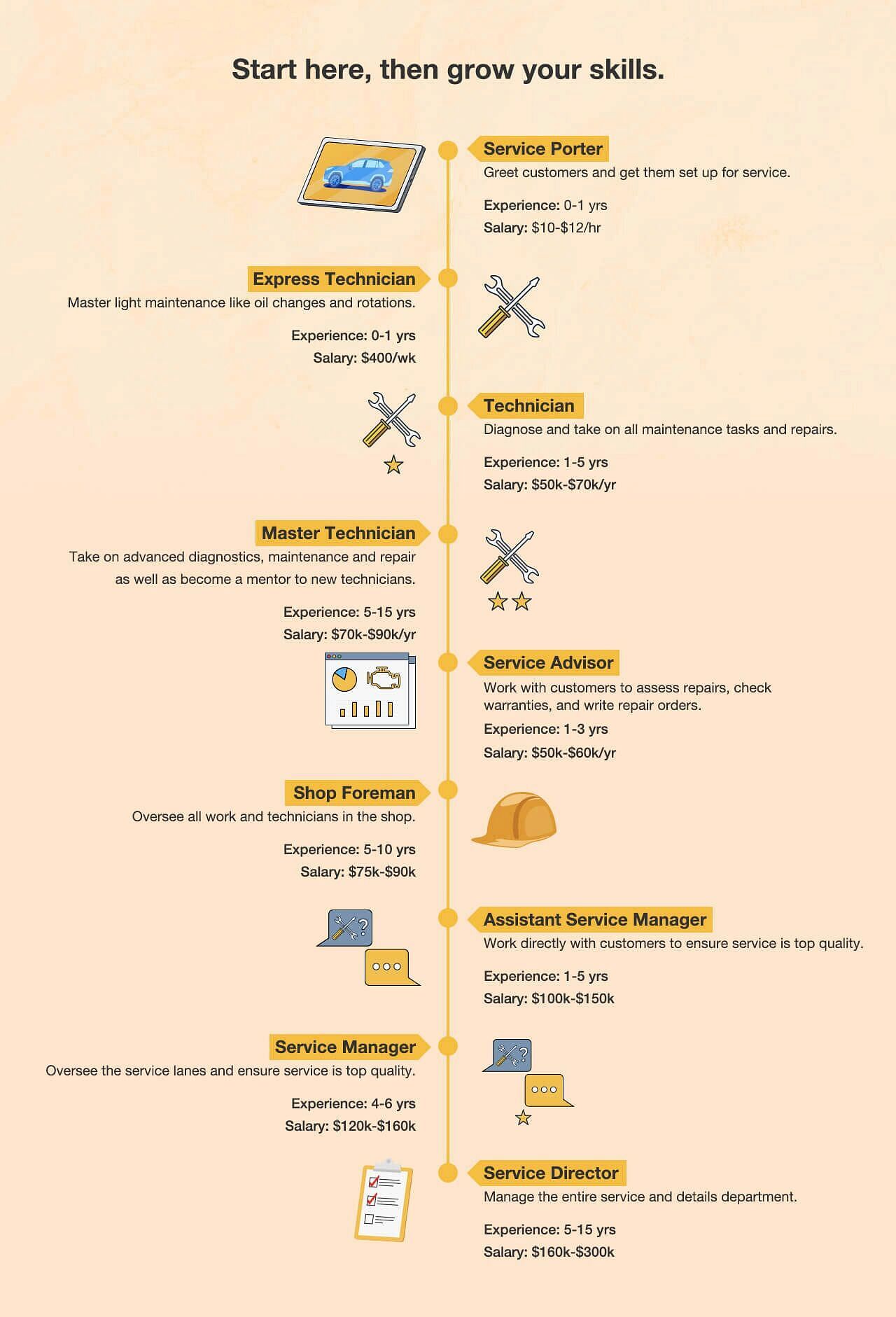 Start here, then grow your skills - Shows path of how a successful employee can move oup the ranks of the business