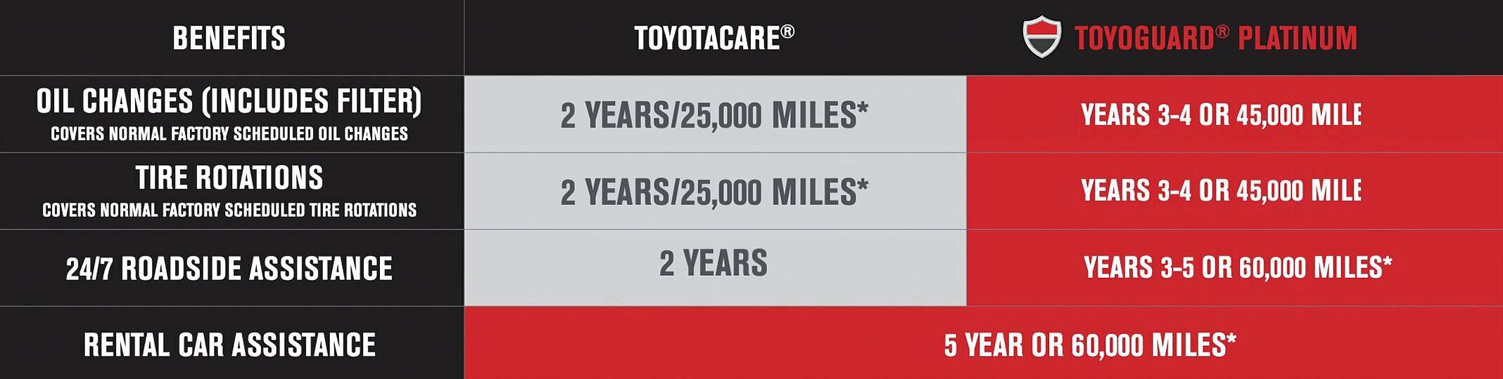 TOYOTACARE and TOYOGUARD Platinum BENEFITS comparison