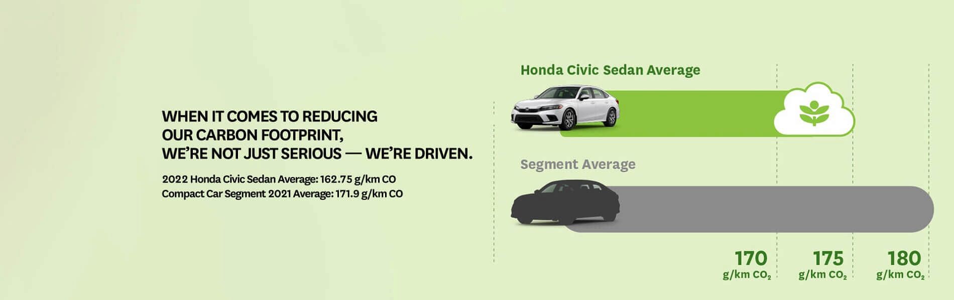 When it comes to reducing our carbon footprint, we’re not just serious — we’re driven. 2022 Honda Civic Sedan Average: 162.75 g/km CO. Compact Car Segment 2021 Average: 171.9 g/km CO