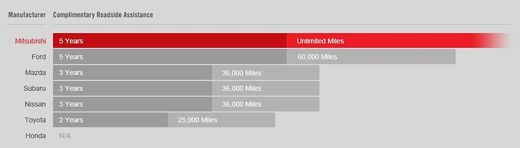 Manufacturer Complimentary Roadside Assistance Comparison Chart